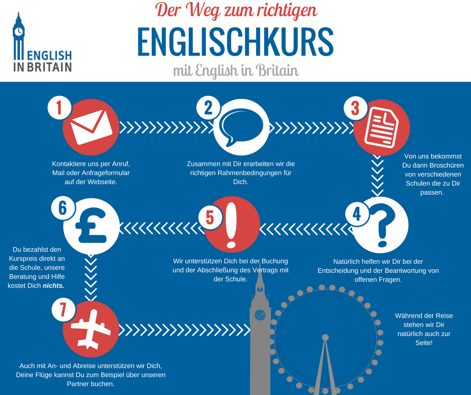 Infografik: Der Weg zum richtigen Englischkurs mit English in Britain in 7 Schritten